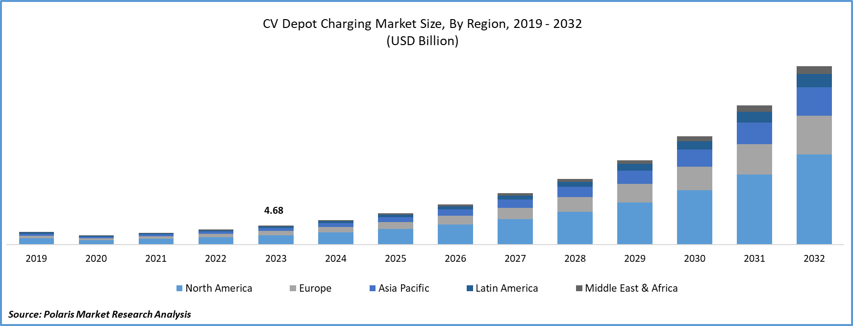 CV Depot Charging Market Size